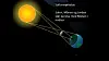 Diagram av sol, måne og jord som viser skyggen under en solformørkelse.